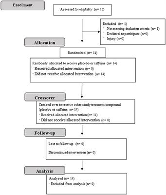 Effects of Caffeine Ingestion on Anaerobic Capacity in a Single Supramaximal Cycling Test